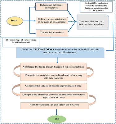 Enhancing breast cancer treatment selection through 2TLIVq-ROFS-based multi-attribute group decision making